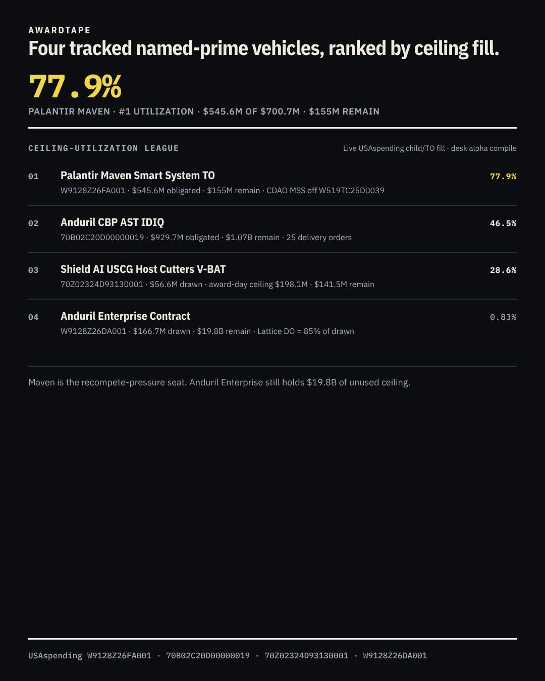 Ranked league of four named-prime contract vehicles by ceiling fill percentage