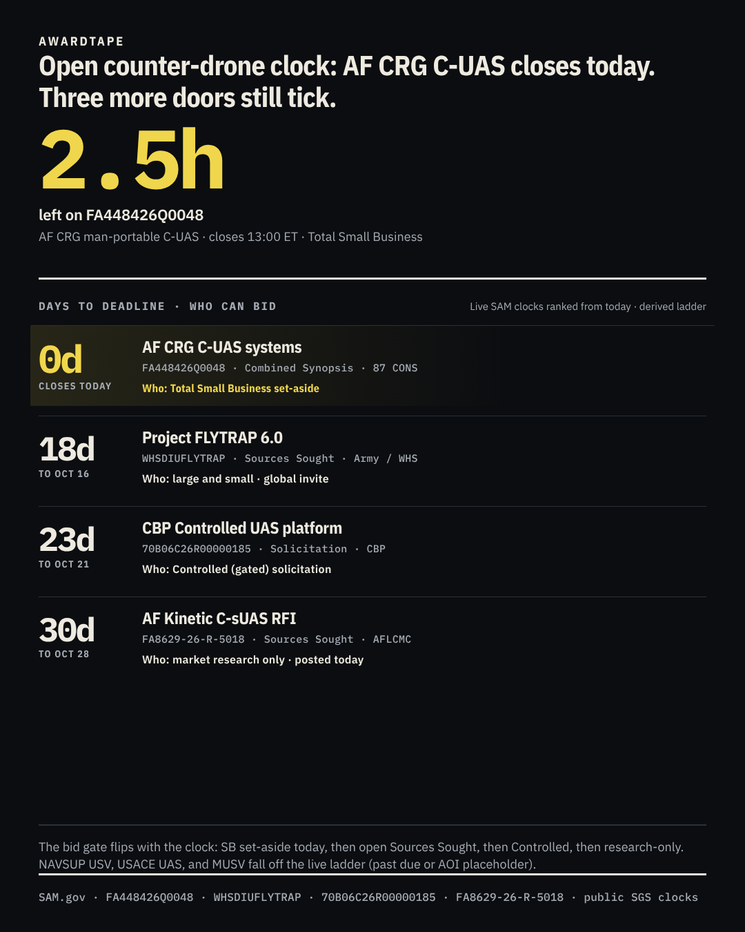 Deadline clock showing FA448426Q0048 closing today and three more counter-drone solicitations