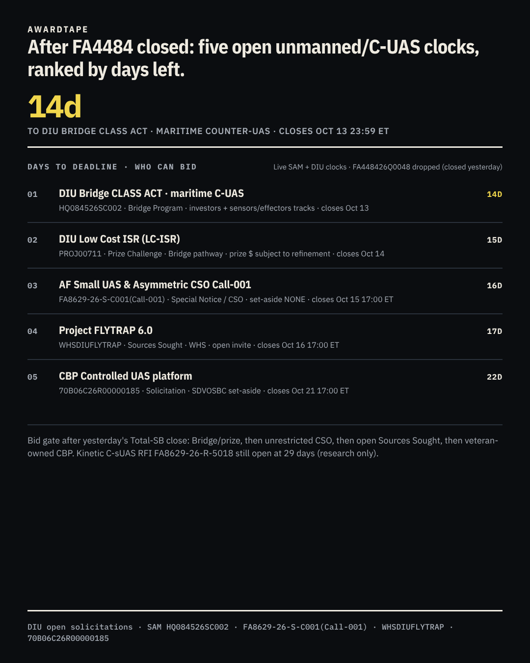 Ranked list of five open unmanned and counter-UAS solicitations by days to deadline