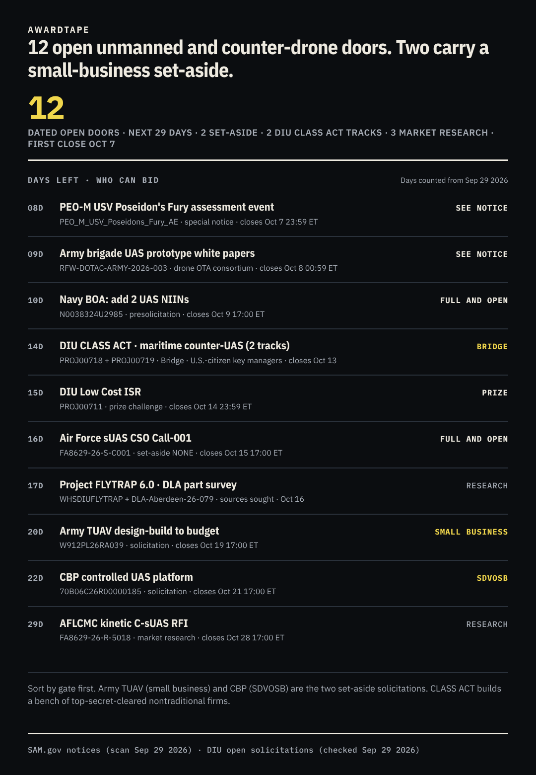 Ranked list of 12 open unmanned and counter-drone opportunities by days left, each tagged with who can bid